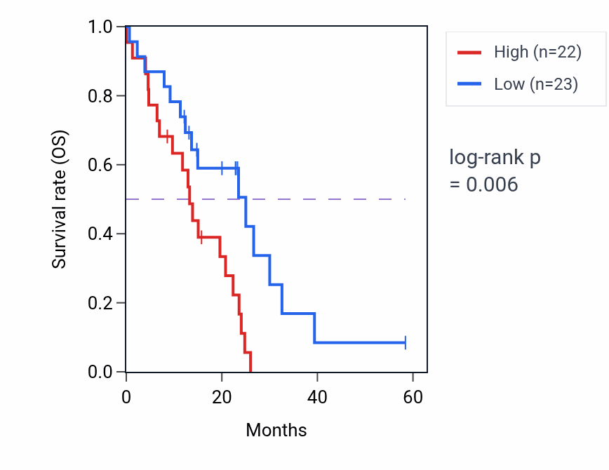 Kaplan&ndash;Meier survival curve for TRAF6 mass-spec protein-high vs -low samples in PDAC.