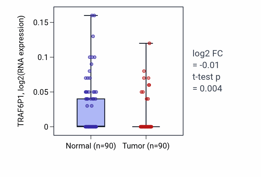 Tumor-vs-normal expression box plot for TRAF6P1 in BRCA.