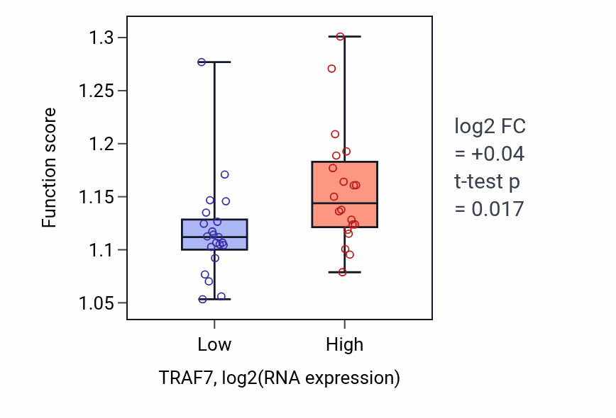 Box plot of Cytosolic transport in TRAF7-low vs TRAF7-high samples in STOMACH.