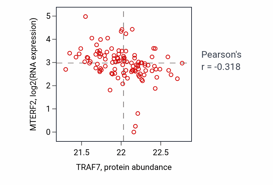 Per-sample scatter of TRAF7 vs MTERF2 in HNSC (Pearson r = -0.32).