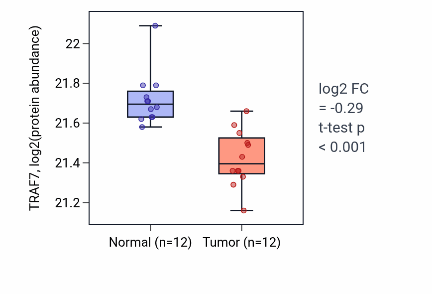Tumor-vs-normal mass-spec protein box plot for TRAF7 in LUAD.