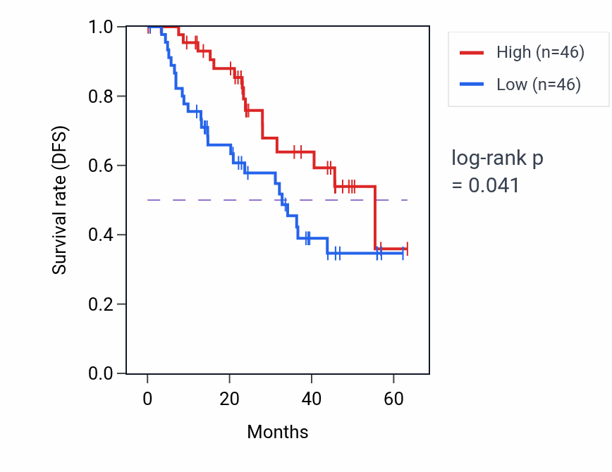 Kaplan&ndash;Meier survival curve for TRAF7 mass-spec protein-high vs -low samples in HNSC.