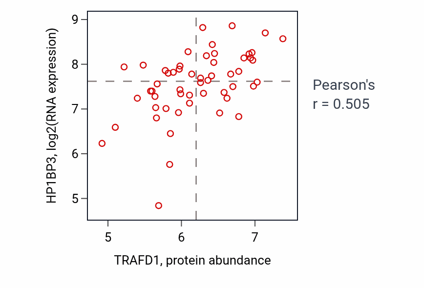 Per-sample scatter of TRAFD1 vs HP1BP3 in BLOOD_Leukemia (Pearson r = 0.51).