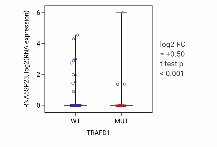 Box plot of RNA5SP23 in TRAFD1-low vs TRAFD1-high samples in UCEC.