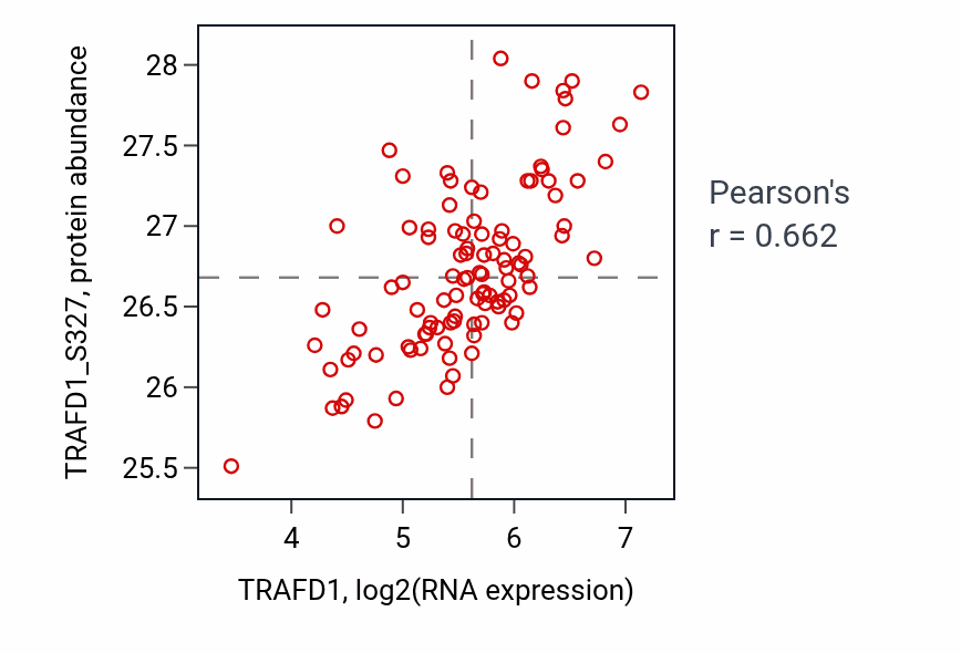 Per-sample scatter of TRAFD1 vs TRAFD1_S327 in BRCA (Pearson r = 0.66).