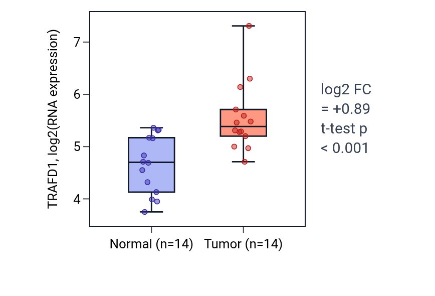 Tumor-vs-normal expression box plot for TRAFD1 in KIRC.