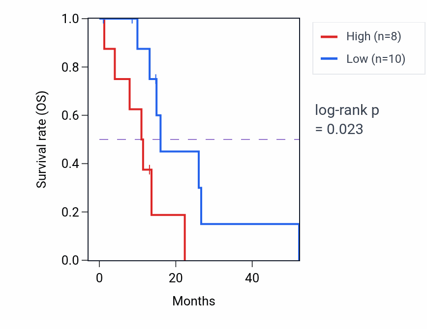Kaplan&ndash;Meier survival curve for TRAFD1 mass-spec protein-high vs -low samples in PDAC.