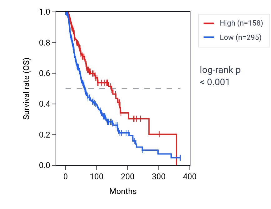 Kaplan&ndash;Meier survival curve for TRAJ1 RNA expression in SKCM: high vs low expression groups.