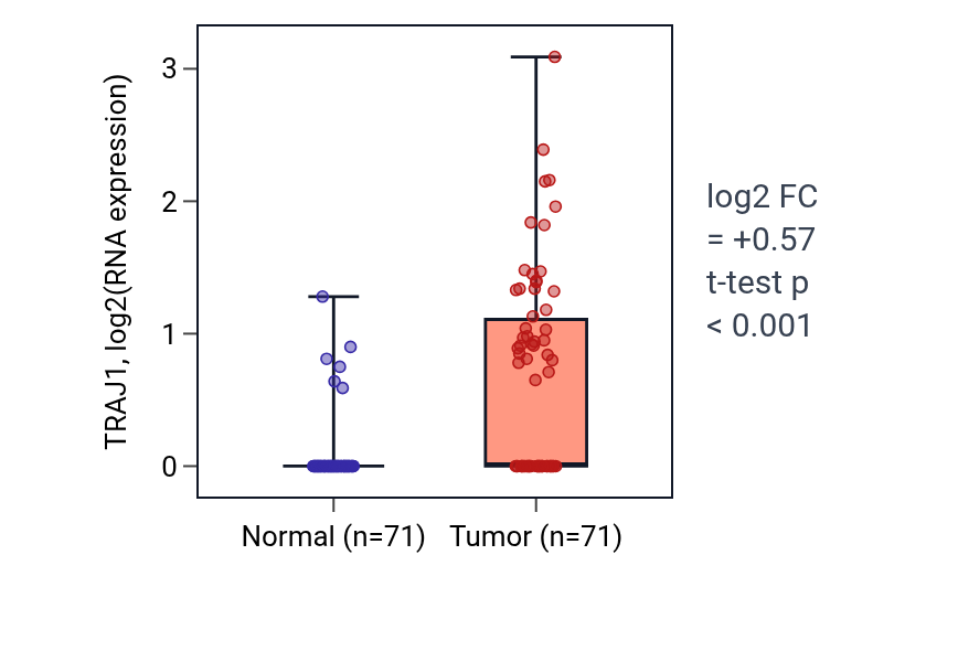 Tumor-vs-normal expression box plot for TRAJ1 in KIRC.
