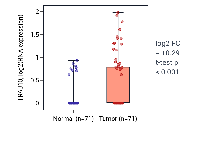 Tumor-vs-normal expression box plot for TRAJ10 in KIRC.