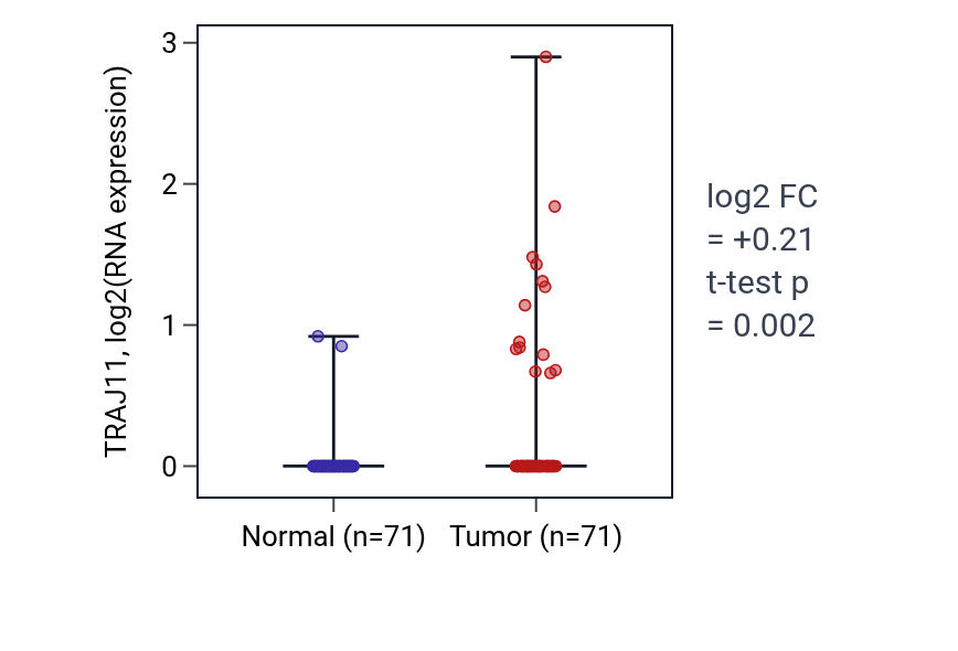 Tumor-vs-normal expression box plot for TRAJ11 in KIRC.