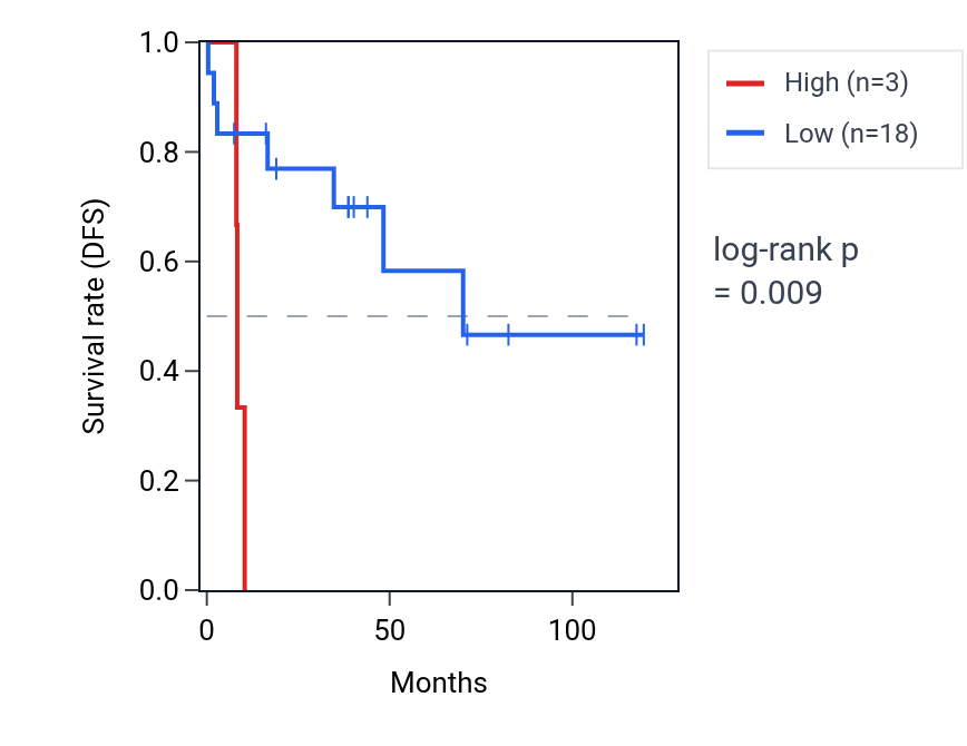 Kaplan&ndash;Meier survival curve for TRAJ12 RNA expression in LUSC: high vs low expression groups.