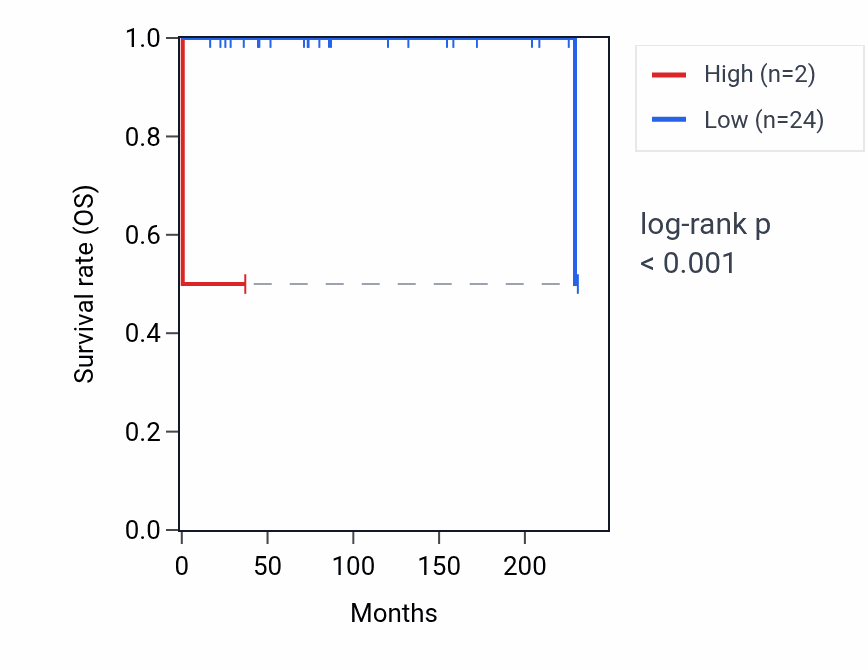 Kaplan&ndash;Meier survival curve for TRAJ13 RNA expression in TGCT: high vs low expression groups.