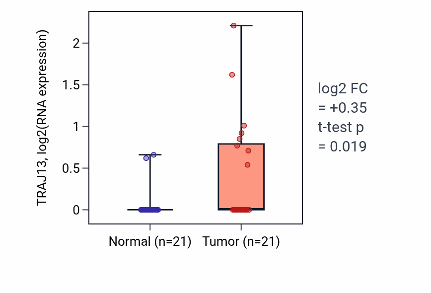 Tumor-vs-normal expression box plot for TRAJ13 in STAD.