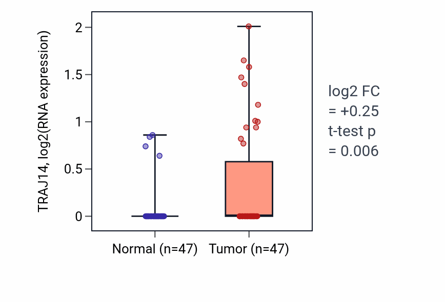 Tumor-vs-normal expression box plot for TRAJ14 in KIRC.