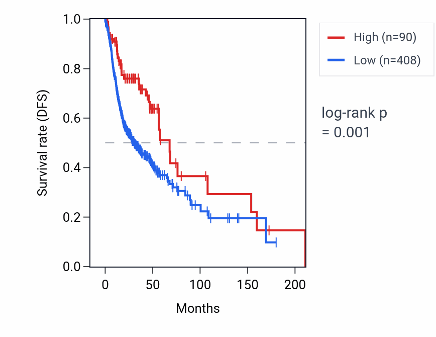 Kaplan&ndash;Meier survival curve for TRAJ16 RNA expression in HNSC: high vs low expression groups.