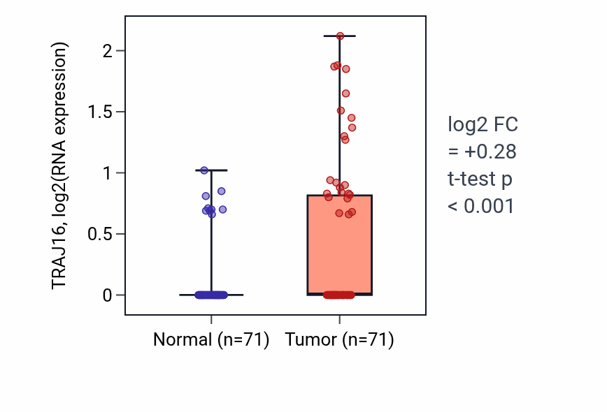 Tumor-vs-normal expression box plot for TRAJ16 in KIRC.