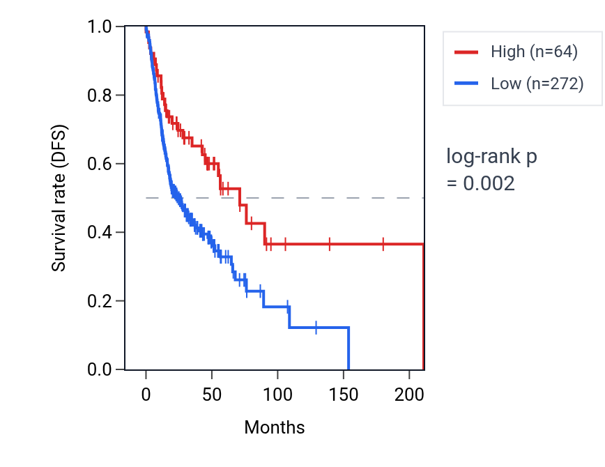 Kaplan&ndash;Meier survival curve for TRAJ17 RNA expression in HNSC: high vs low expression groups.