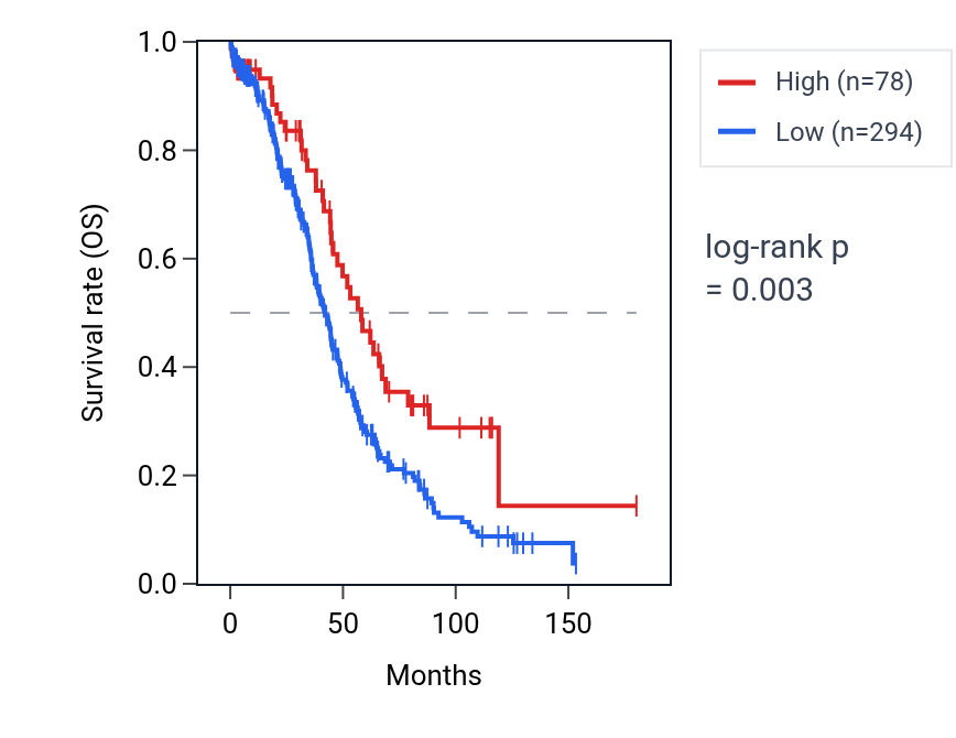 Kaplan&ndash;Meier survival curve for TRAJ18 RNA expression in OV: high vs low expression groups.