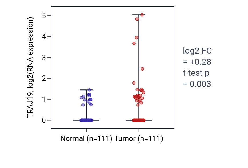 Tumor-vs-normal expression box plot for TRAJ19 in BRCA.