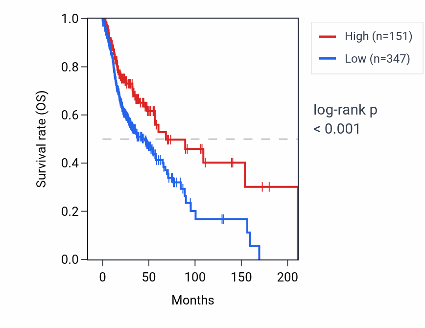 Kaplan&ndash;Meier survival curve for TRAJ2 RNA expression in HNSC: high vs low expression groups.