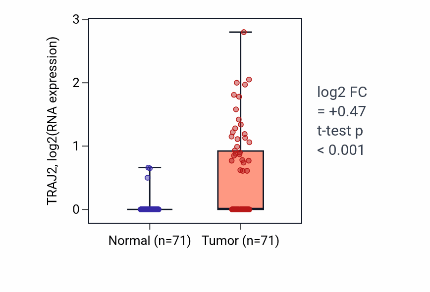 Tumor-vs-normal expression box plot for TRAJ2 in KIRC.