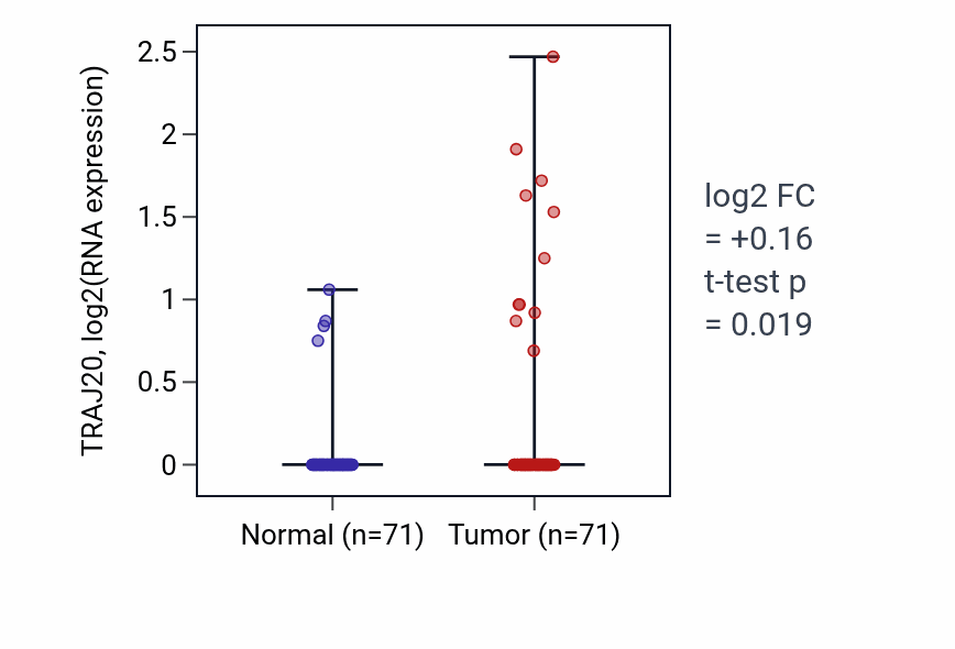 Tumor-vs-normal expression box plot for TRAJ20 in KIRC.