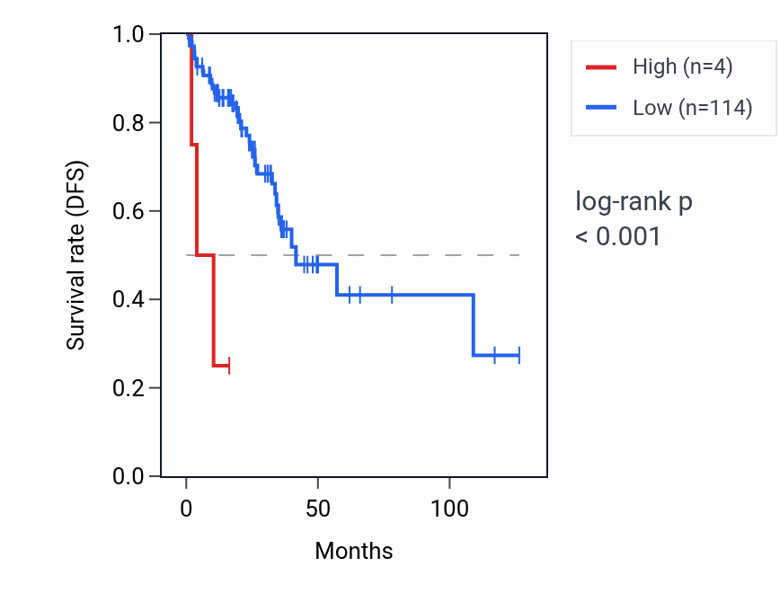 Kaplan&ndash;Meier survival curve for TRAJ21 RNA expression in READ: high vs low expression groups.