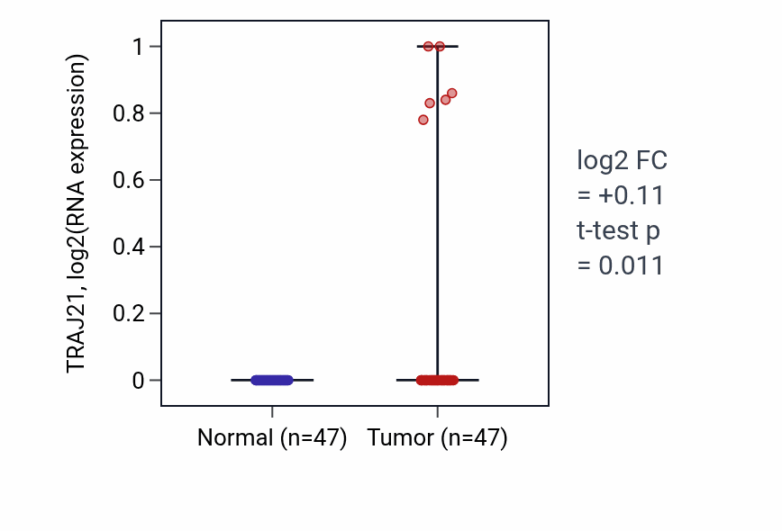 Tumor-vs-normal expression box plot for TRAJ21 in KIRC.
