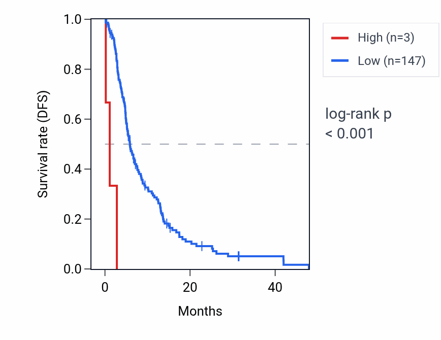 Kaplan&ndash;Meier survival curve for TRAJ22 RNA expression in GBM: high vs low expression groups.