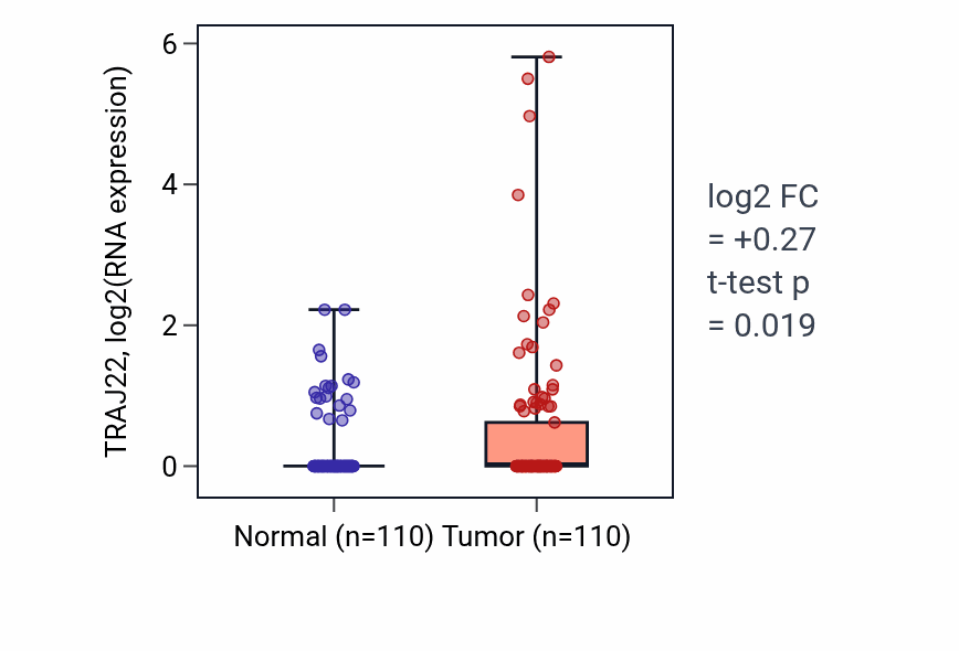 Tumor-vs-normal expression box plot for TRAJ22 in BRCA.
