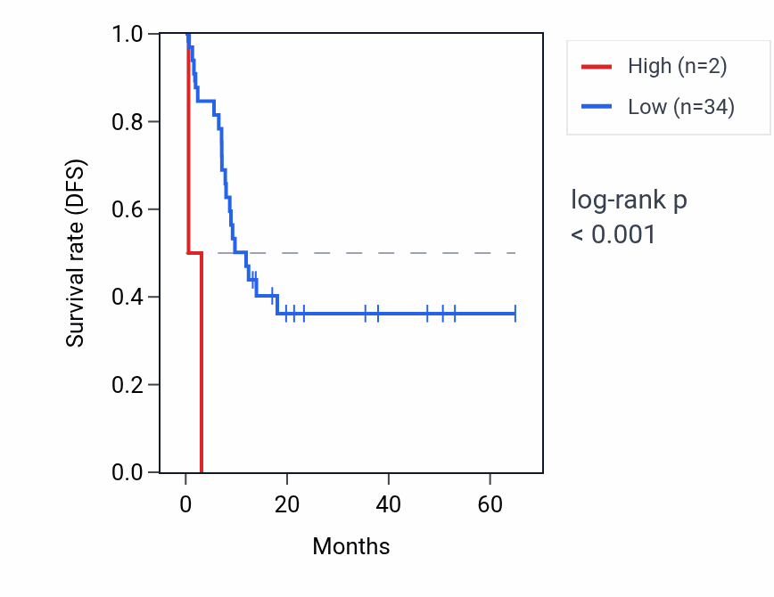 Kaplan&ndash;Meier survival curve for TRAJ23 RNA expression in CHOL: high vs low expression groups.