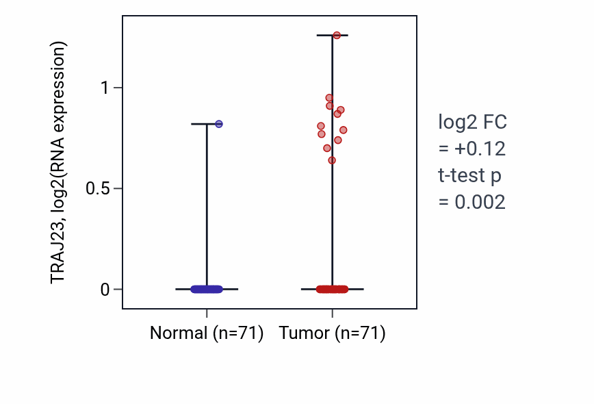 Tumor-vs-normal expression box plot for TRAJ23 in KIRC.