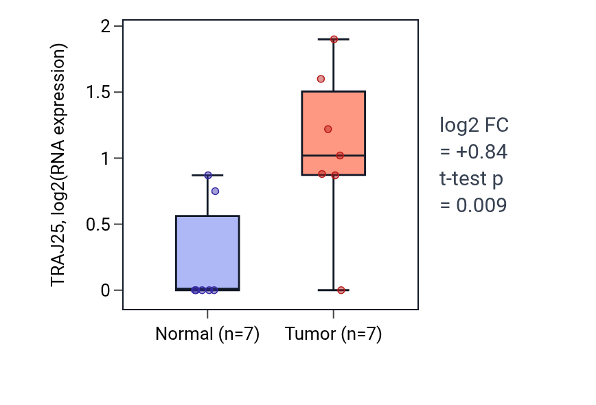 Tumor-vs-normal expression box plot for TRAJ25 in STAD.