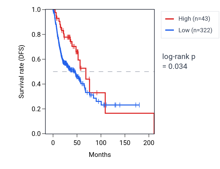Kaplan&ndash;Meier survival curve for TRAJ26 RNA expression in HNSC: high vs low expression groups.