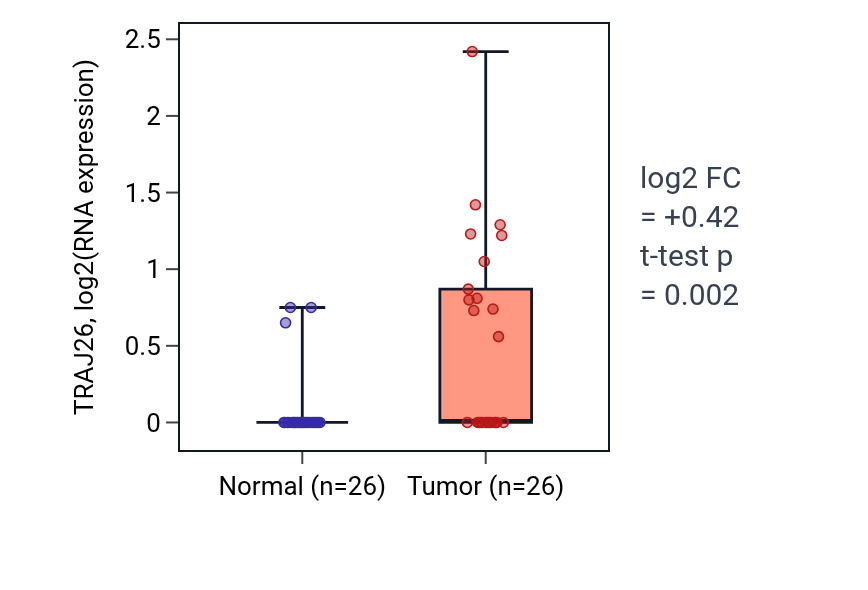 Tumor-vs-normal expression box plot for TRAJ26 in STAD.