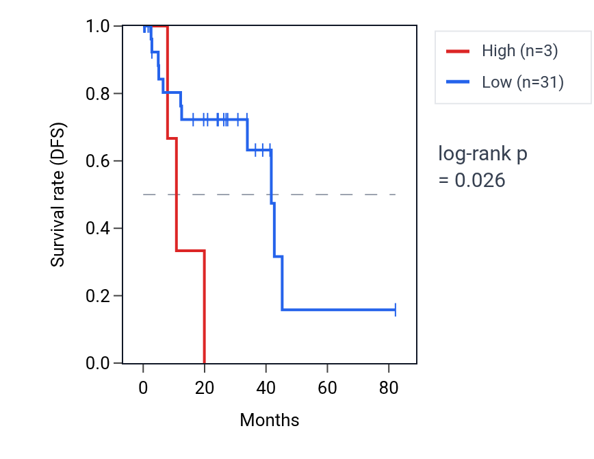 Kaplan&ndash;Meier survival curve for TRAJ27 RNA expression in UVM: high vs low expression groups.