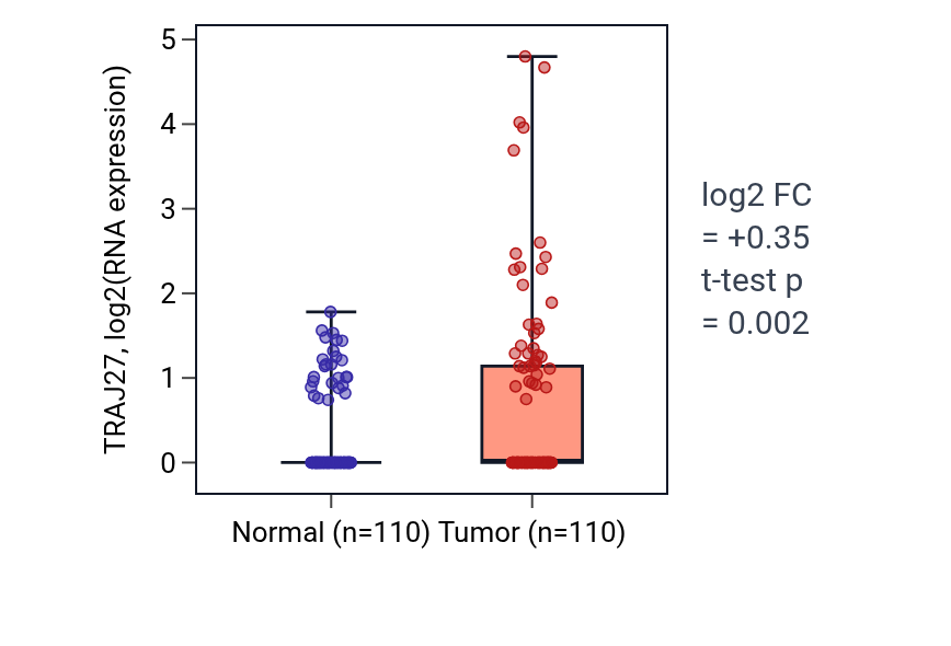 Tumor-vs-normal expression box plot for TRAJ27 in BRCA.