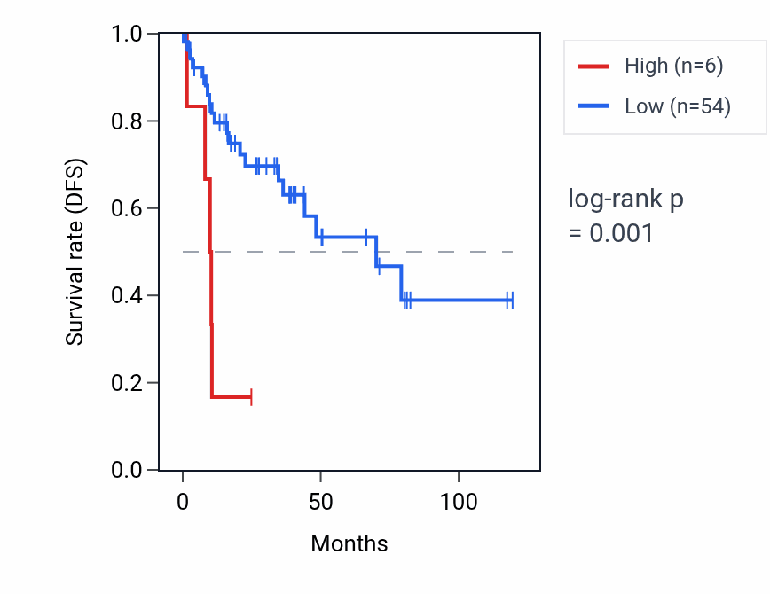 Kaplan&ndash;Meier survival curve for TRAJ28 RNA expression in LUSC: high vs low expression groups.