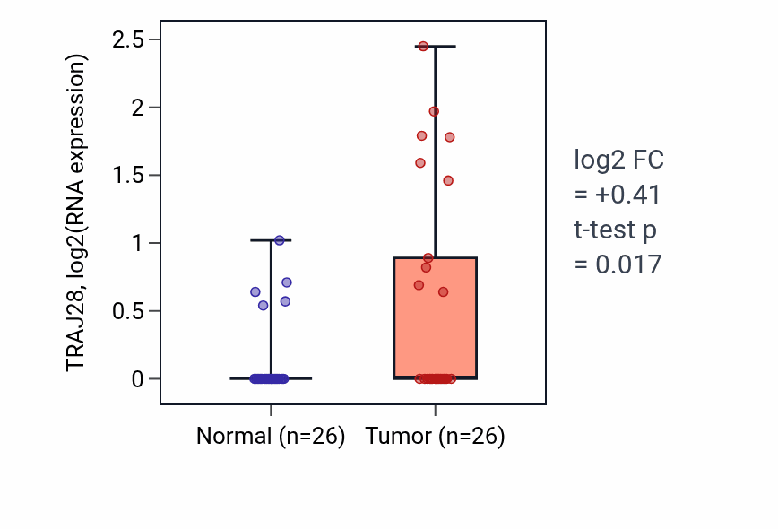 Tumor-vs-normal expression box plot for TRAJ28 in STAD.