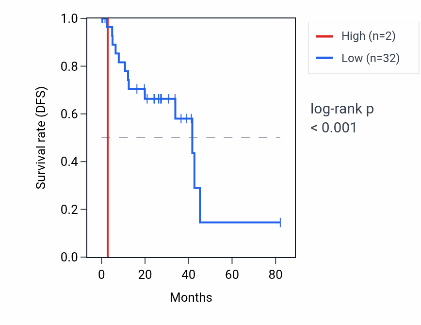 Kaplan&ndash;Meier survival curve for TRAJ29 RNA expression in UVM: high vs low expression groups.