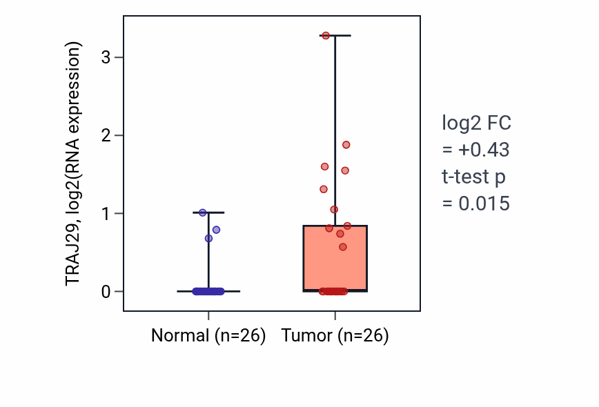 Tumor-vs-normal expression box plot for TRAJ29 in STAD.