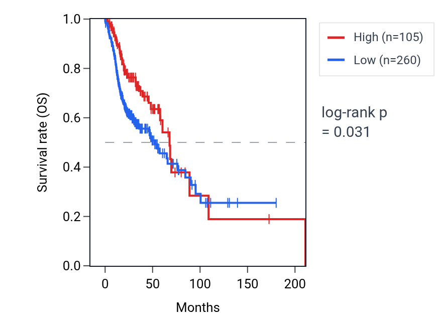 Kaplan&ndash;Meier survival curve for TRAJ3 RNA expression in HNSC: high vs low expression groups.