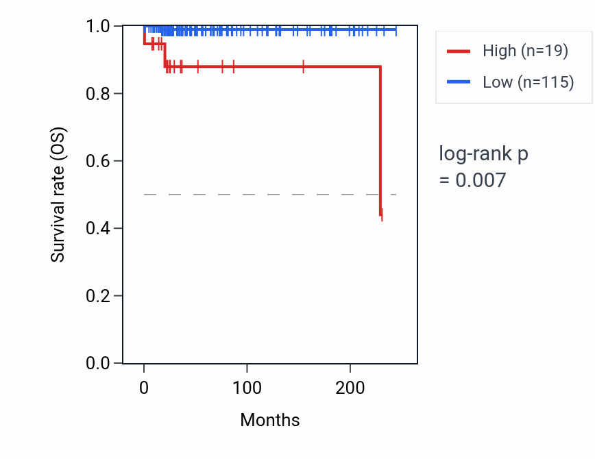 Kaplan&ndash;Meier survival curve for TRAJ33 RNA expression in TGCT: high vs low expression groups.