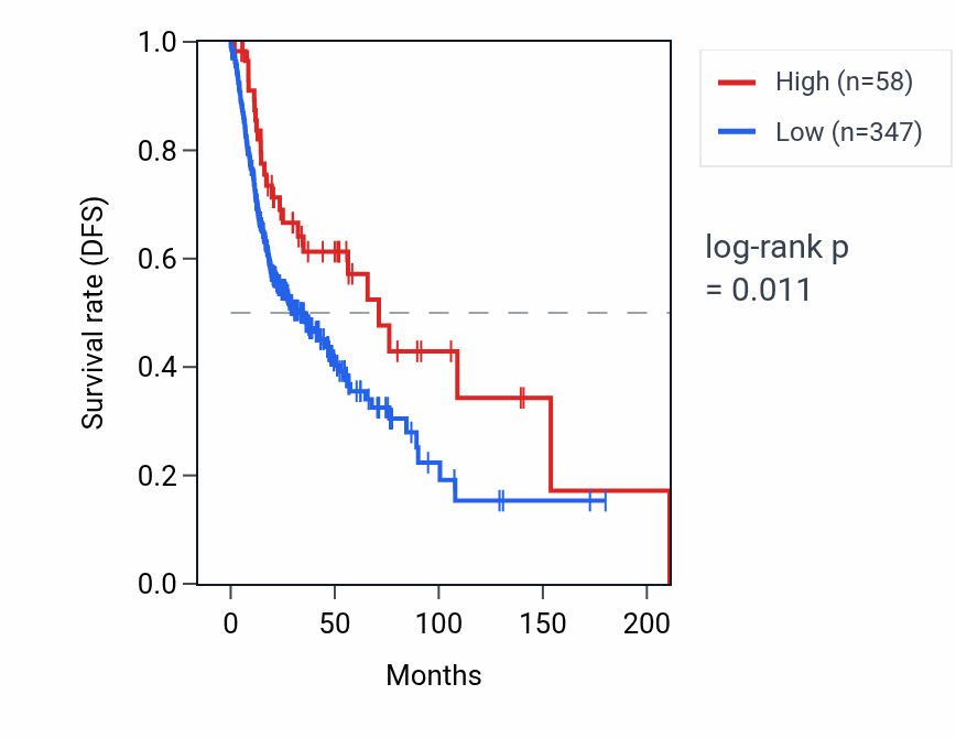 Kaplan&ndash;Meier survival curve for TRAJ34 RNA expression in HNSC: high vs low expression groups.