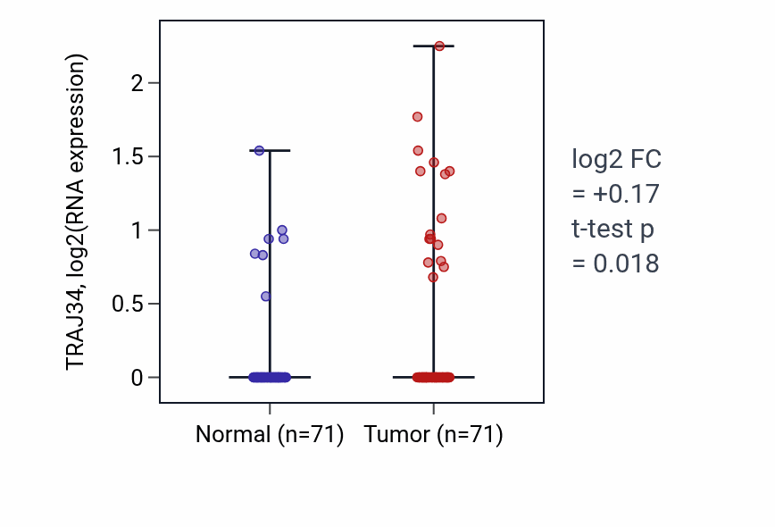 Tumor-vs-normal expression box plot for TRAJ34 in KIRC.
