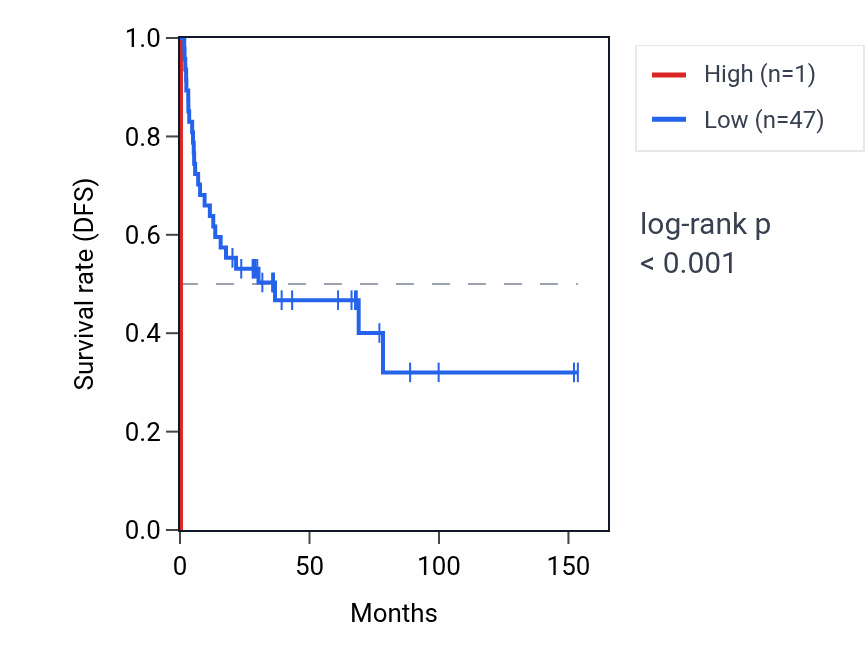 Kaplan&ndash;Meier survival curve for TRAJ35 RNA expression in ACC: high vs low expression groups.