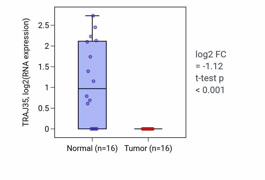 Tumor-vs-normal expression box plot for TRAJ35 in KIRP.