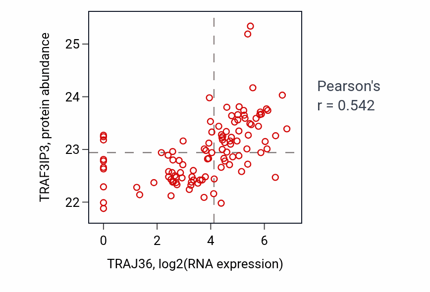 Per-sample scatter of TRAJ36 vs TRAF3IP3 in HNSC (Pearson r = 0.54).