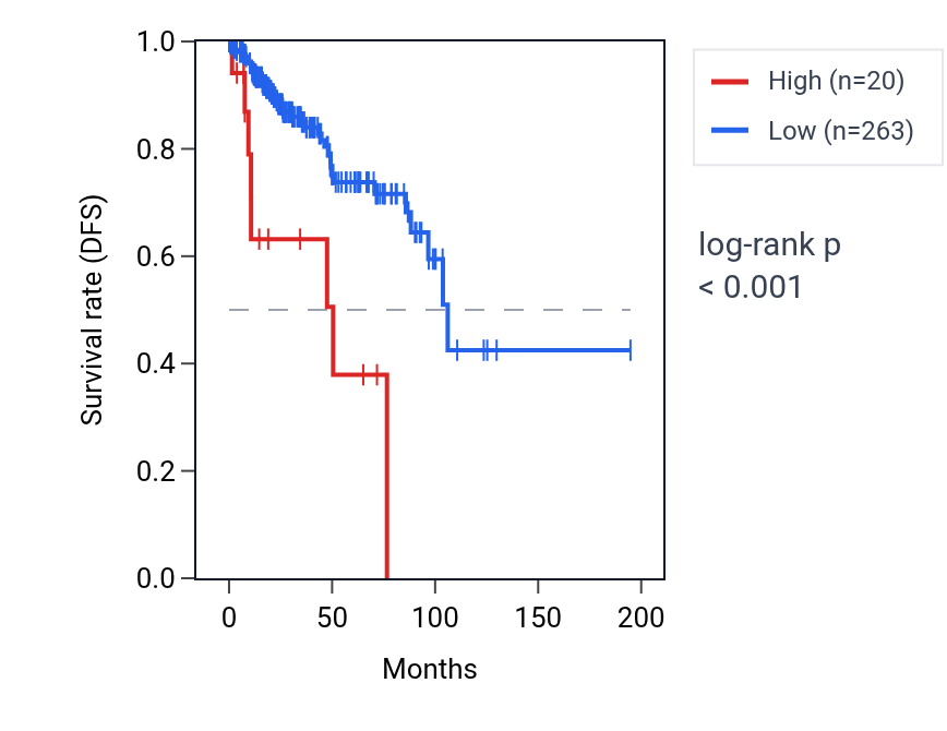 Kaplan&ndash;Meier survival curve for TRAJ36 RNA expression in KIRP: high vs low expression groups.